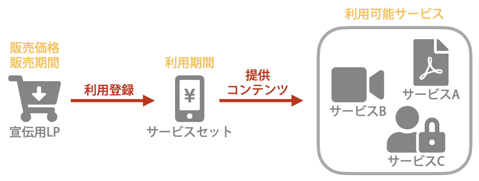 サービスセットの仕組み図