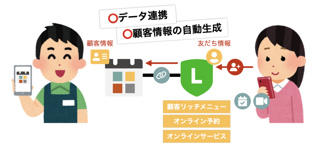 顧客リッチメニューやオンライン予約、オンラインサービス等、Toruyaを介して友だち追加された場合は、Toruya側に顧客情報が自動生成されて、LINEの友だちデータとも連携されます。