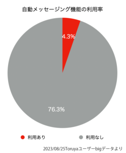 2023/08/25Toruyaユーザーbigデータより作成された円グラフ：自動メッセージング機能の利用率4.3％