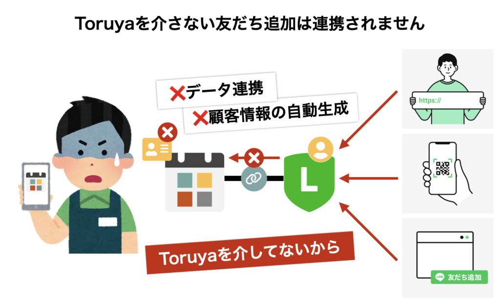 Toruyaを介さない友だち追加をした場合、LINEの友だちデータとToruyaの顧客情報は連携されません