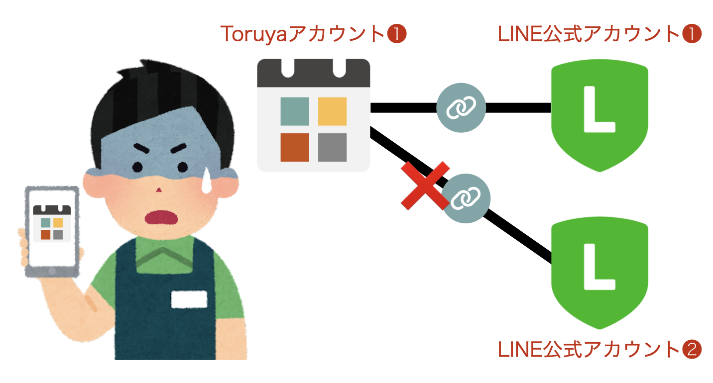 1つのToruyaアカウントに、複数のLINE公式アカウントを連携することはできません