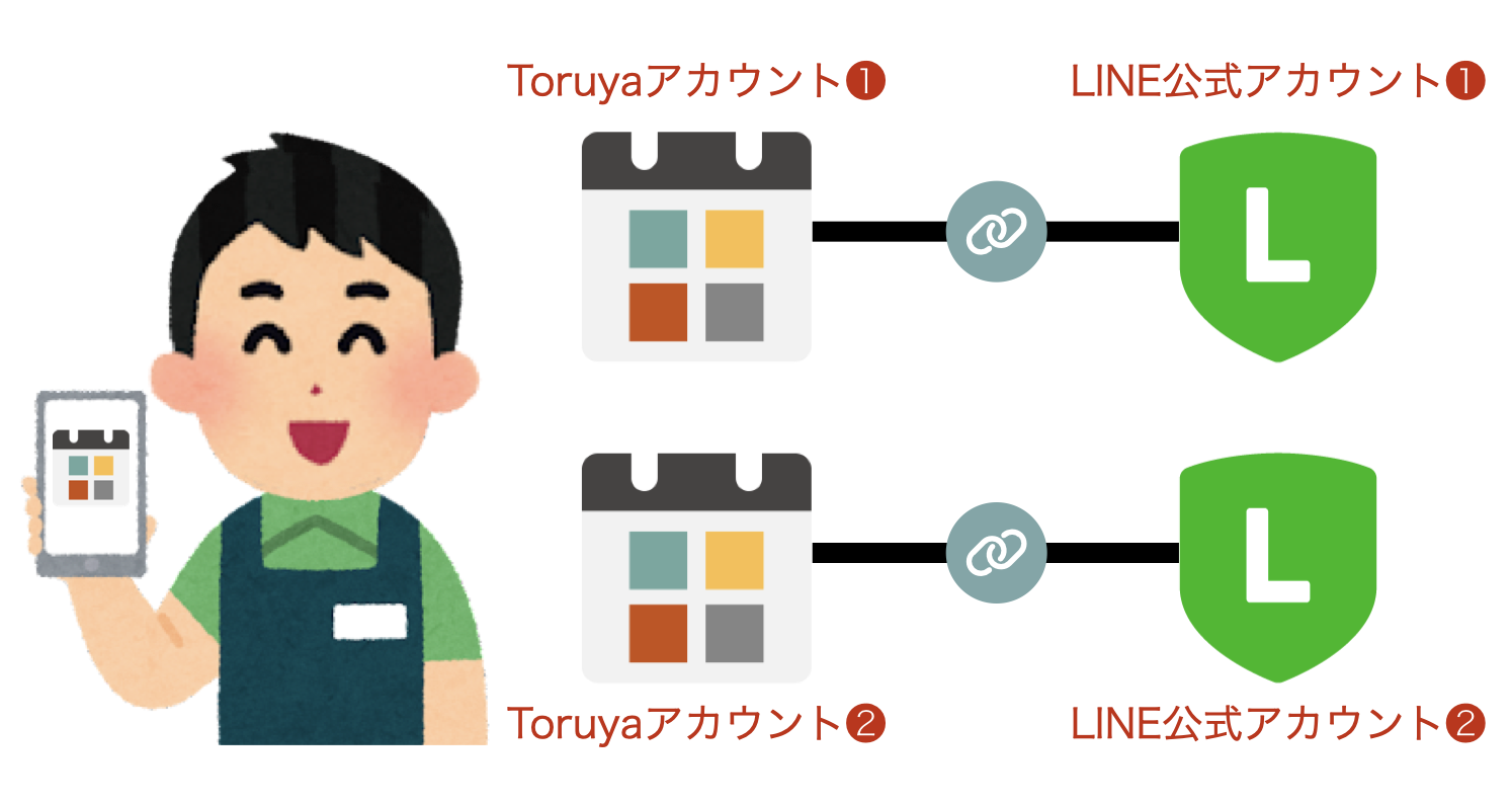 Toruyaのアカウントを追加することで、複数のLINE公式アカウントをToruya上で一元管理できるようになります