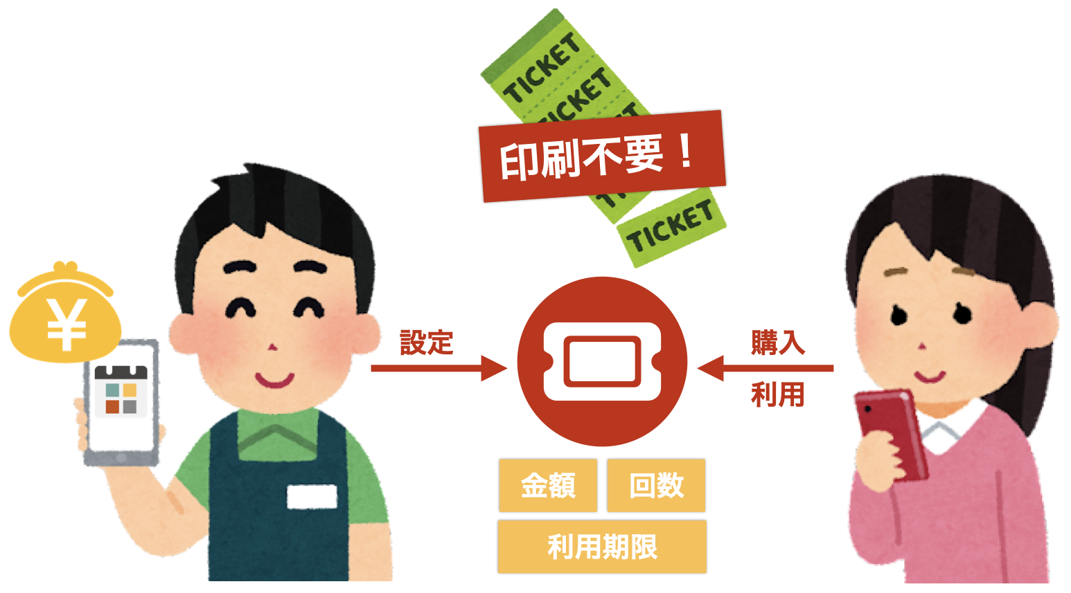 Toruyaの回数券機能で印刷不要に！回数券の金額・回数・利用期限を設定するだけで、顧客から回数券を購入したり、回数券を利用した予約受付が可能になります。