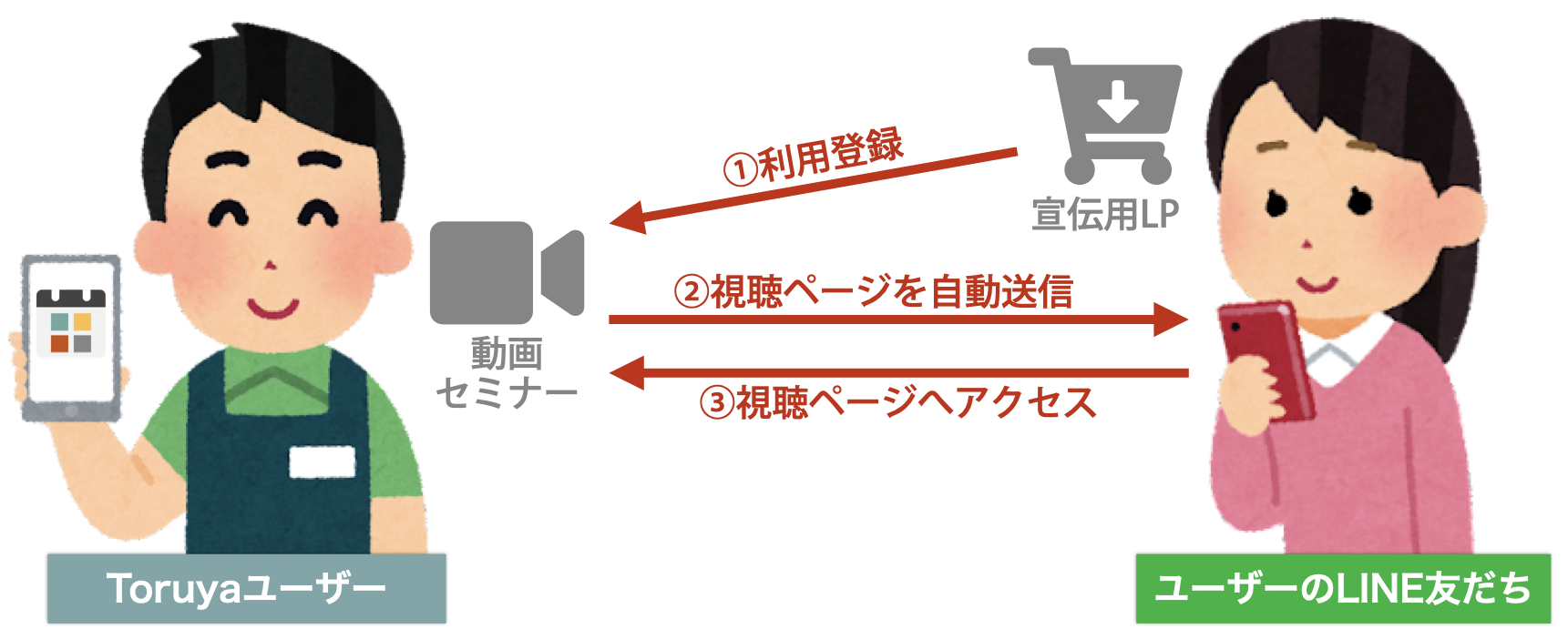 ①宣伝用LPから利用登録
②視聴ページをLINEで自動送信
③視聴ページへアクセス