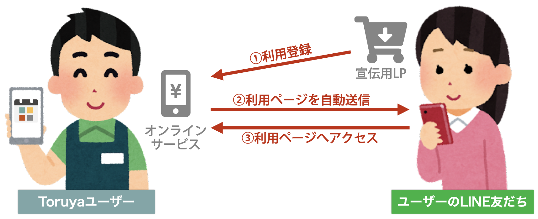 ①宣伝用LPから利用登録
②利用ページを自動送信
③利用ページへアクセス