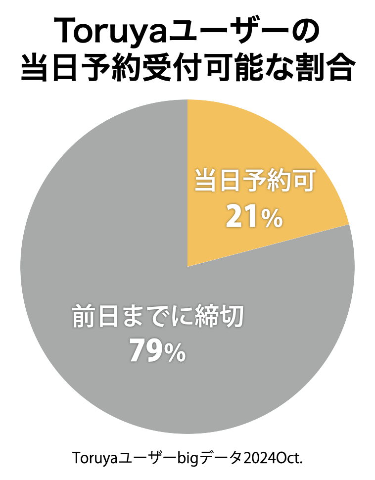 Toruyaユーザーの当日受付可能な割合21％（残り79％は前日までに締め切り）