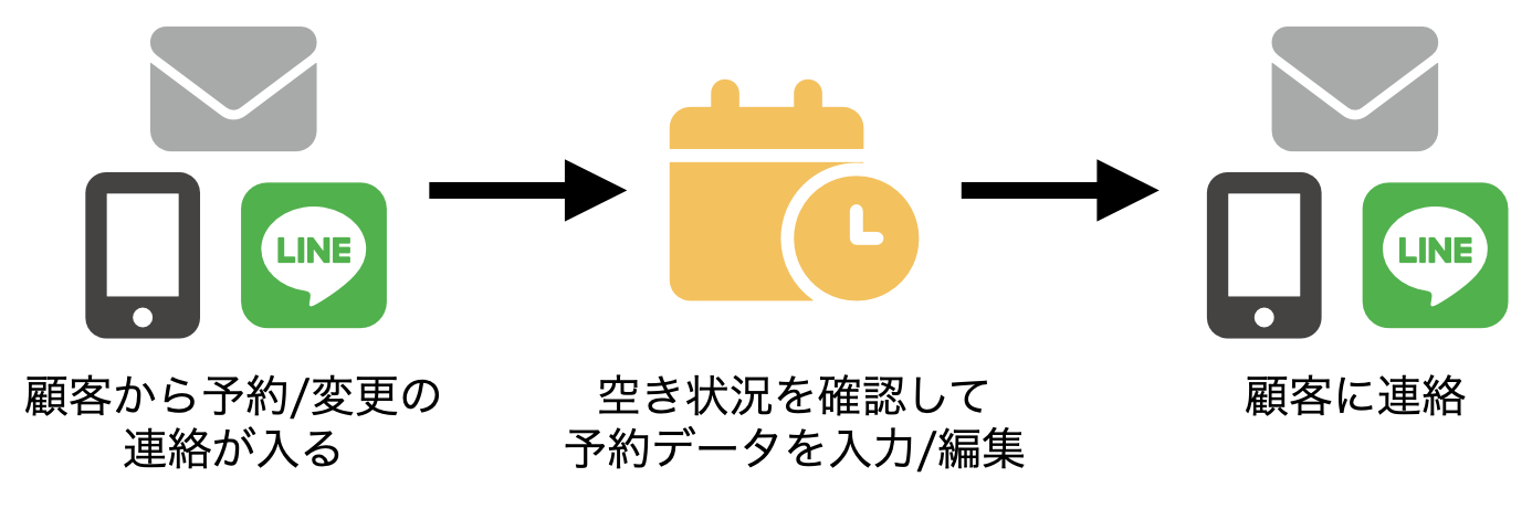 顧客から予約/変更の連絡が入る→空き状況を確認して予約データを入力/編集→顧客に連絡