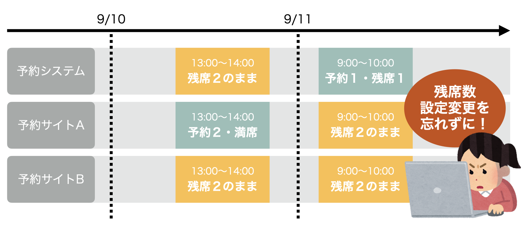 複数の予約システムを導入したら、残席数の設定変更を忘れずに！