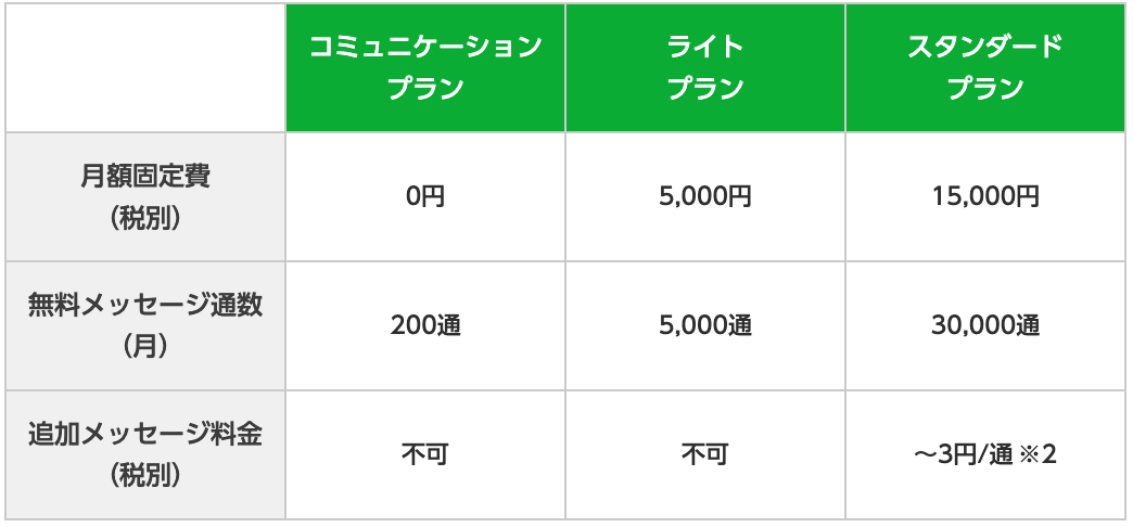 LINE公式アカウントプラン表