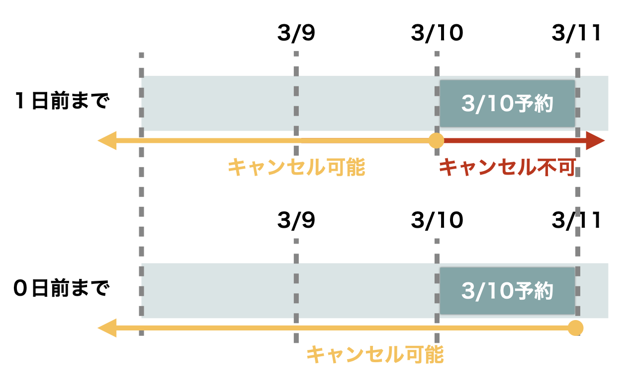 1日前まで、0日前まで、それぞれのキャンセル可能期間のグラフ