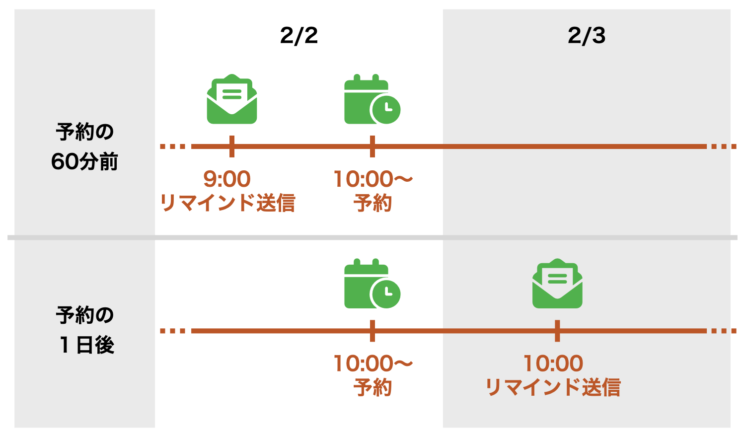 予約前・予約後のリマインド送信タイミングの図