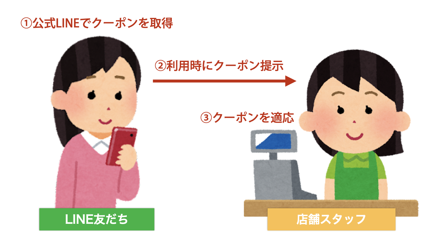 ①LINE友だち:公式LINEでクーポンを取得
②LINE友だち:利用時にクーポン提示
③店舗スタッフ:クーポンを適応