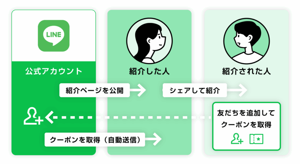 LINEクーポン:紹介クーポン