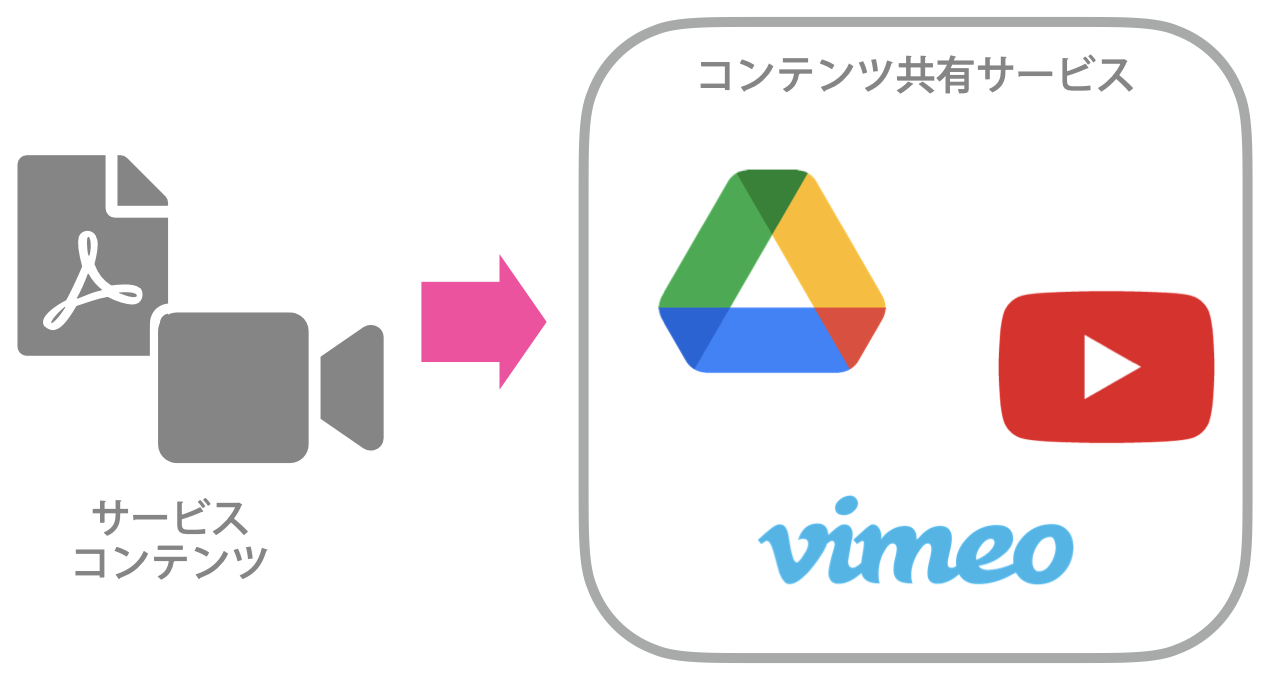 サービスコンテンツをコンテンツ共有サービスにアップロード