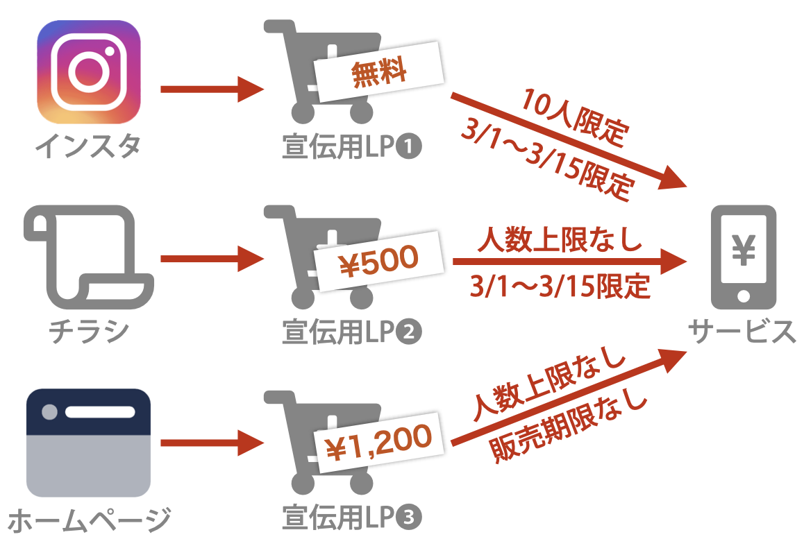 人数制限と販売期限を使ったオンラインサービス販売例①インスタからは3月1日から15日まで10人限定で無料販売②チラシからは3月1日から15日まで人数制限せず500円で販売③ホームページからは期間も人数も制限せず1200円で常時販売