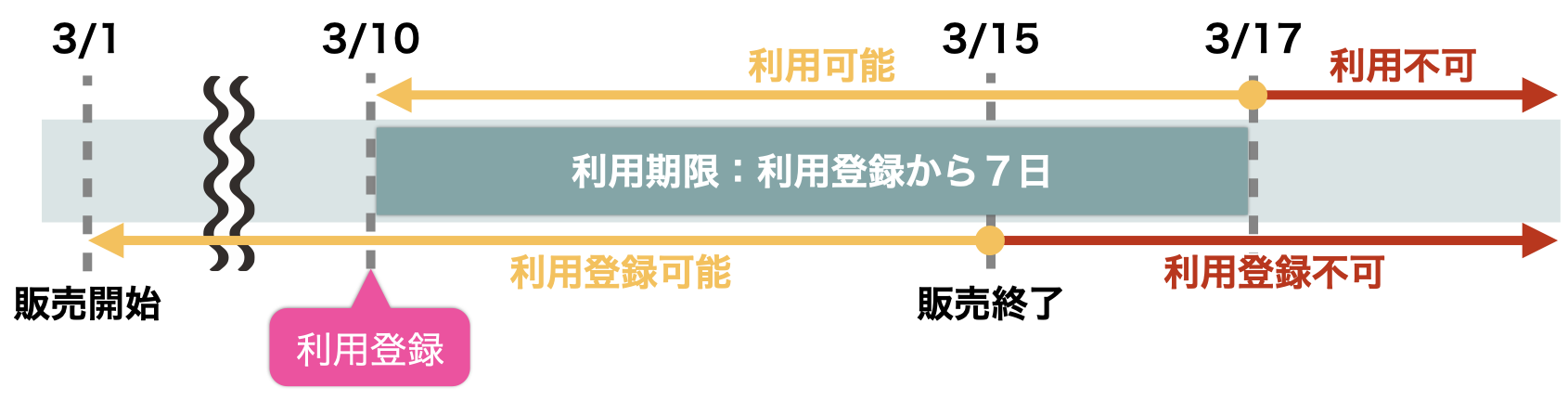 「販売期限」と「利用期限」について