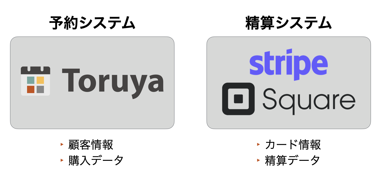 予約システム=顧客情報・購入データ、精算システム=カード情報・精算データ