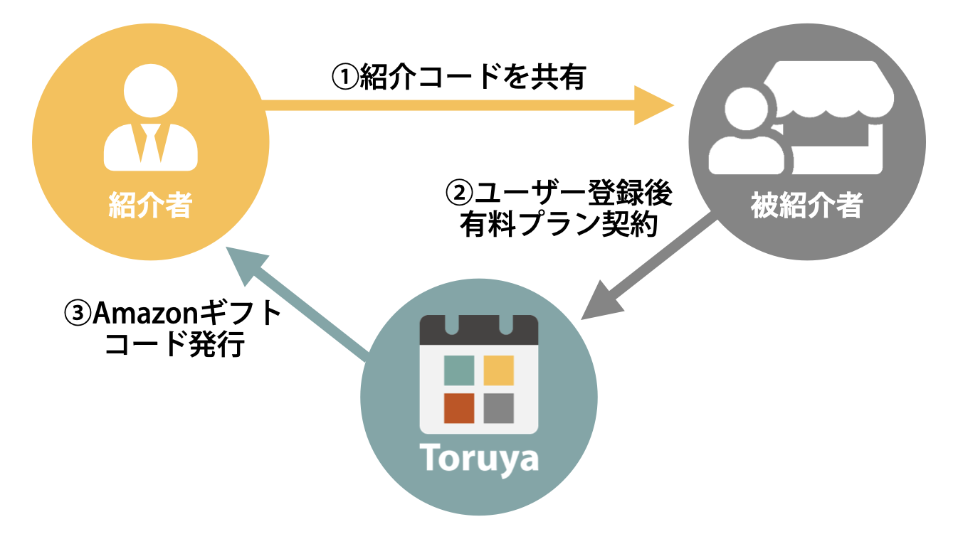 ①紹介者→被紹介者:紹介コードを共有 ②被紹介者→Toruya:ユーザー登録後に有料プラン契約 ③Toruya→紹介者:Amazonギフトコード発行