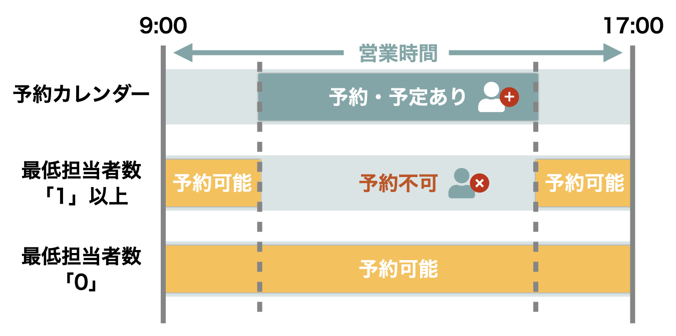 予約カレンダーに予約・予定がある時間帯は、最低担当者数「1」以上のメニューは予約不可になるが、最低担当者数「0」のメニューは予約可能