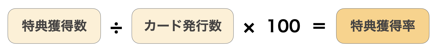 特典獲得数÷カード発行数×100=特典獲得率