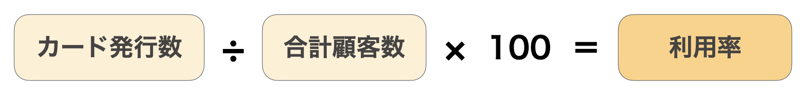 カード発行数÷合計顧客数×100=利用率
