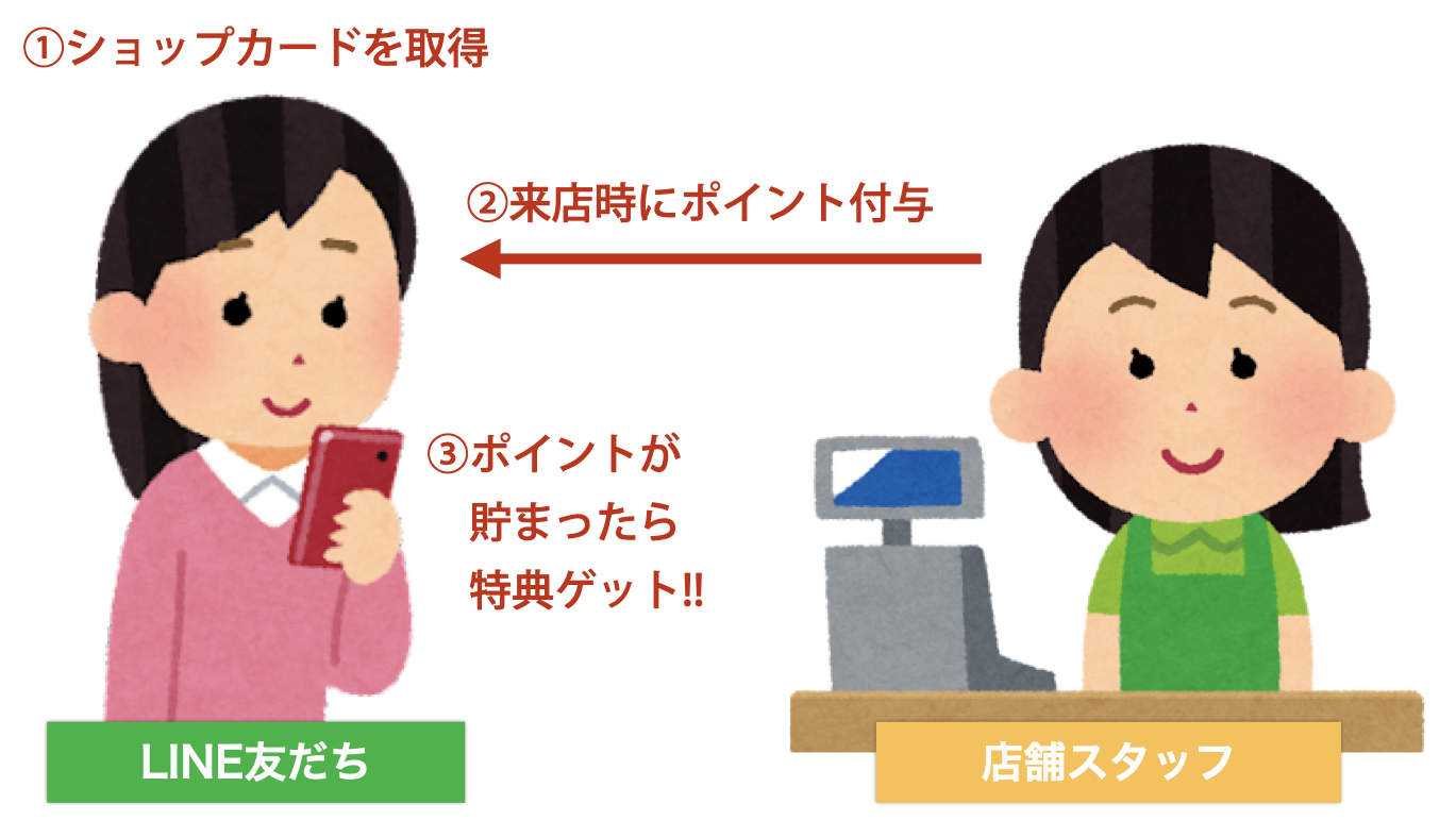 ①LINE友だち:ショップカードを取得 ②店舗スタッフ:来店時にポイント付与 ③LINE友だち:ポイントが貯まったら特典ゲット!!