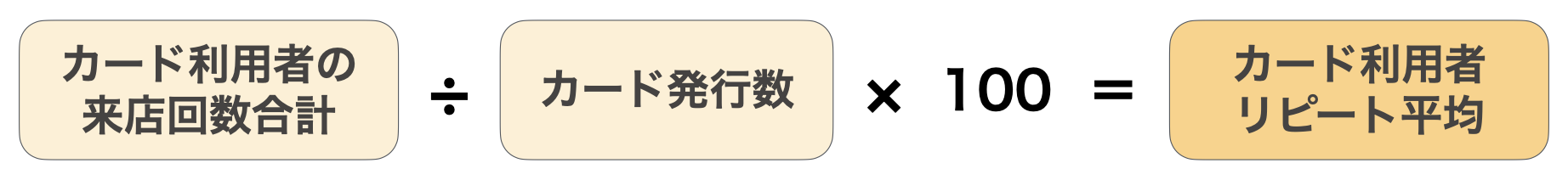 カード利用者の来店回数合計÷カード発行数×100=カード利用者リピート平均