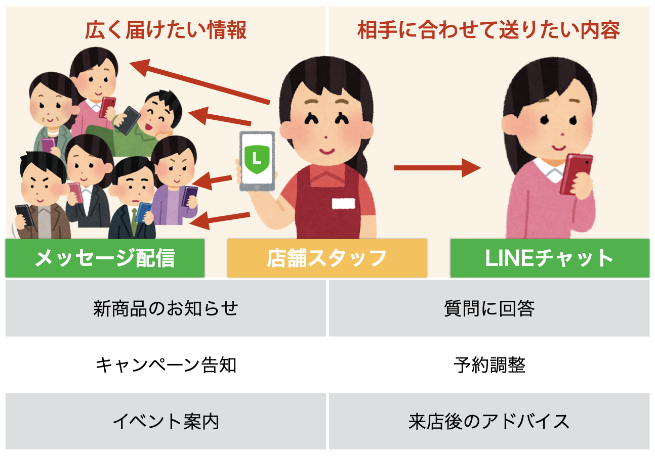 「広く届けたい情報」と「相手に合わせて丁寧に返したい内容」で使い分ける