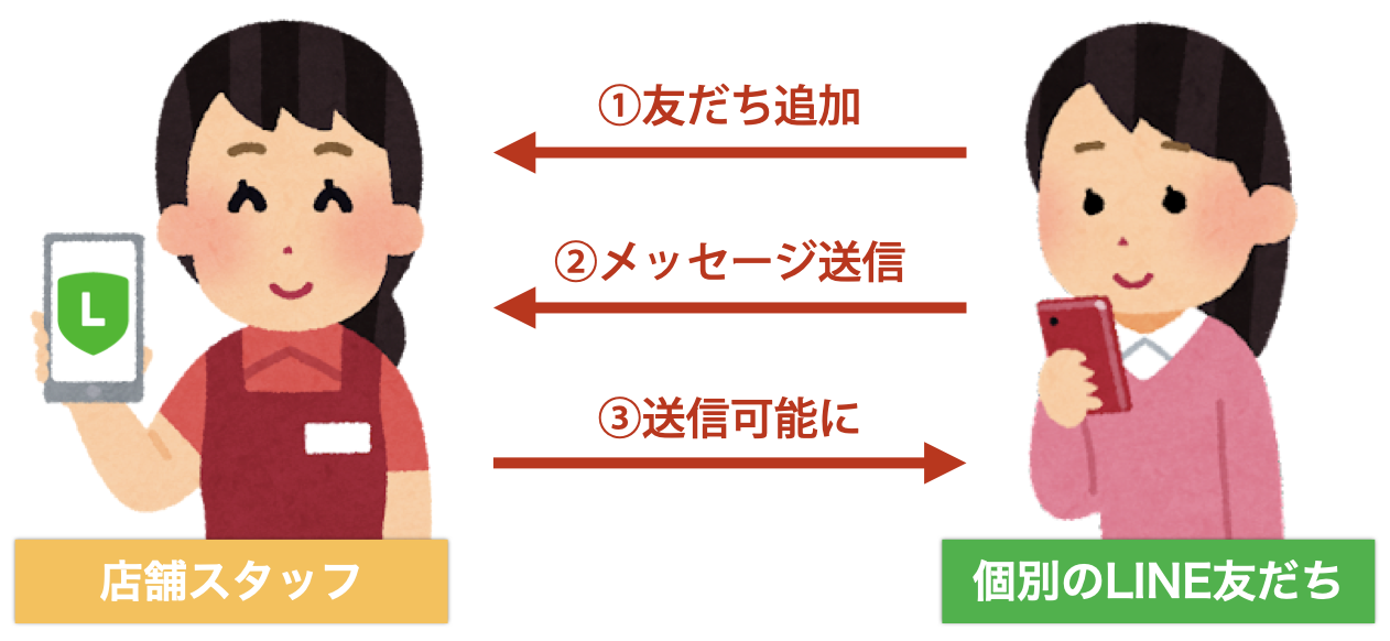 お客様からの「友だち追加」後、メッセージを送信してもらえば、オーナーからの送信が可能