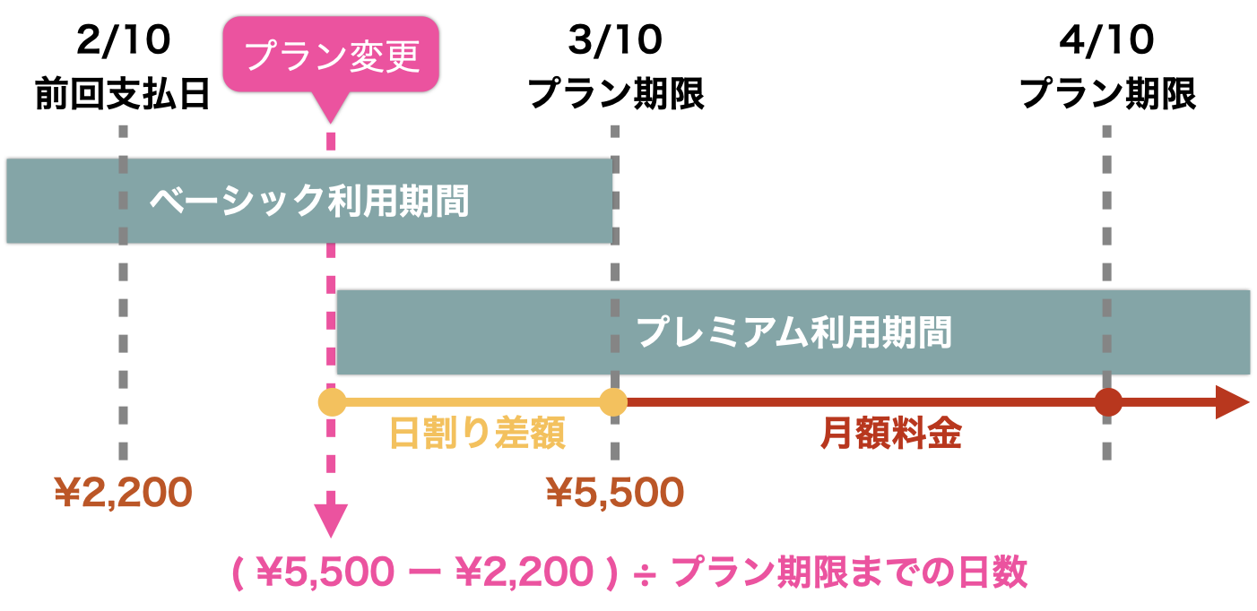 プラン変更：ベーシック→プレミアム