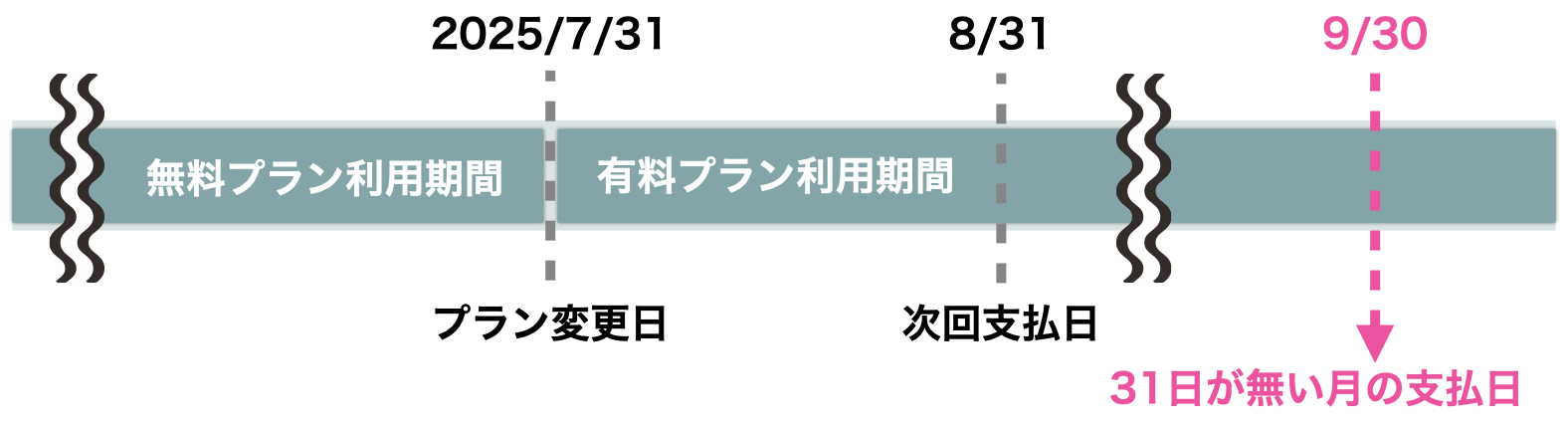 更新日が31日の場合