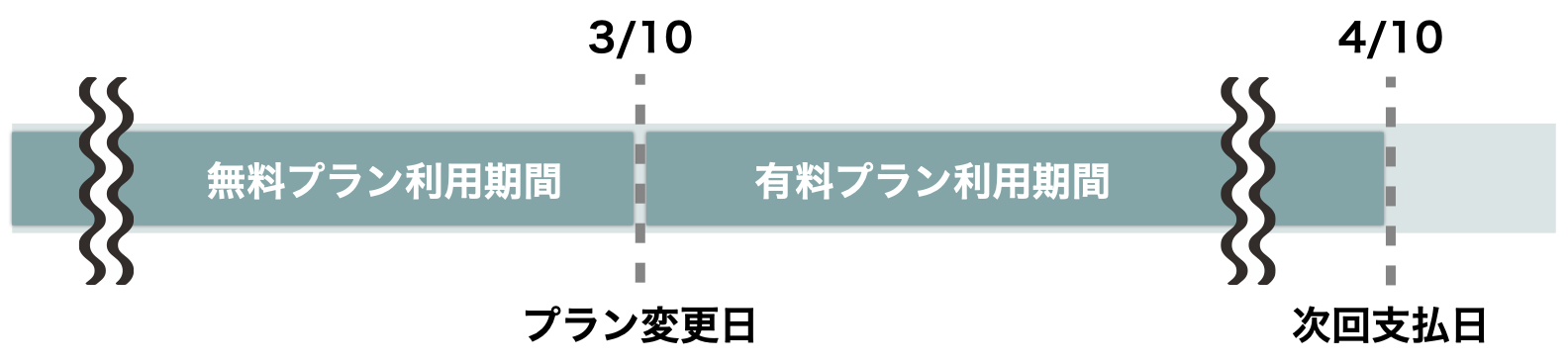 プラン変更：無料→有料