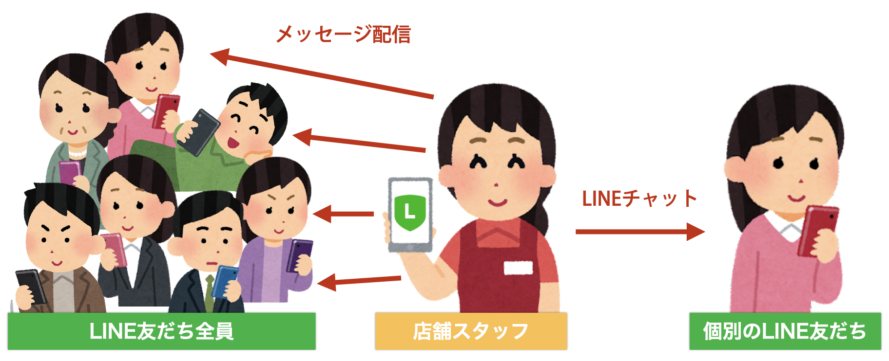 LINEチャットとメッセージ配信の違い