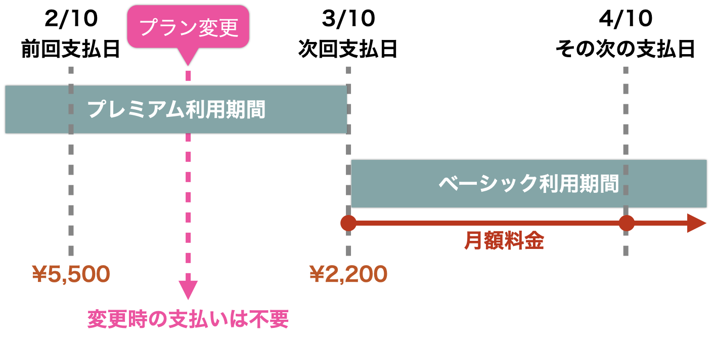 プラン変更：プレミアム→ベーシック