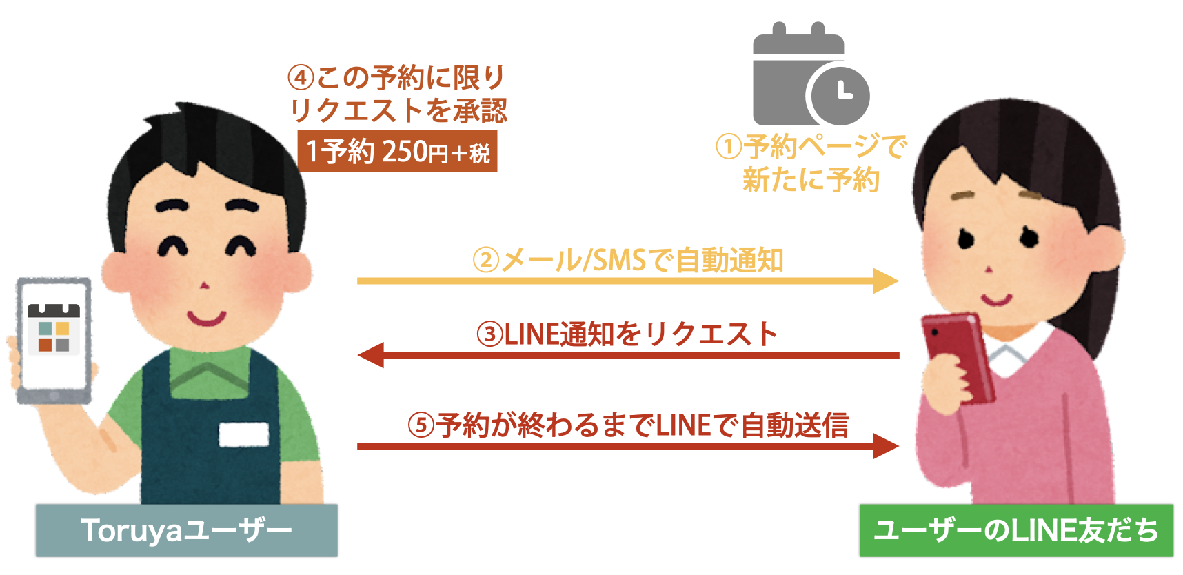 LINE通知リクエスト機能の全体像