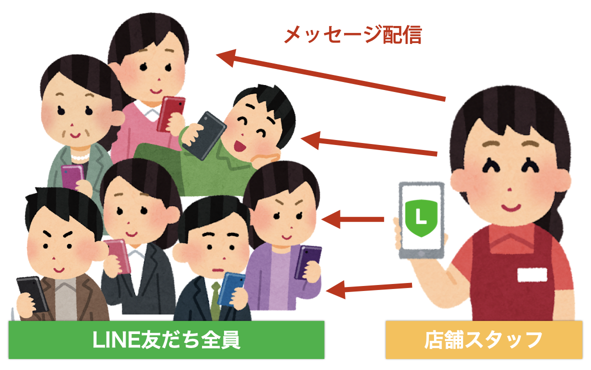 メッセージ配信