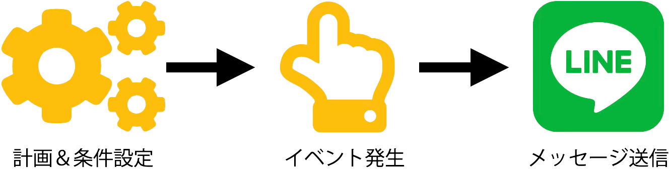 計画&条件設定→イベント発生→メッセージ配信