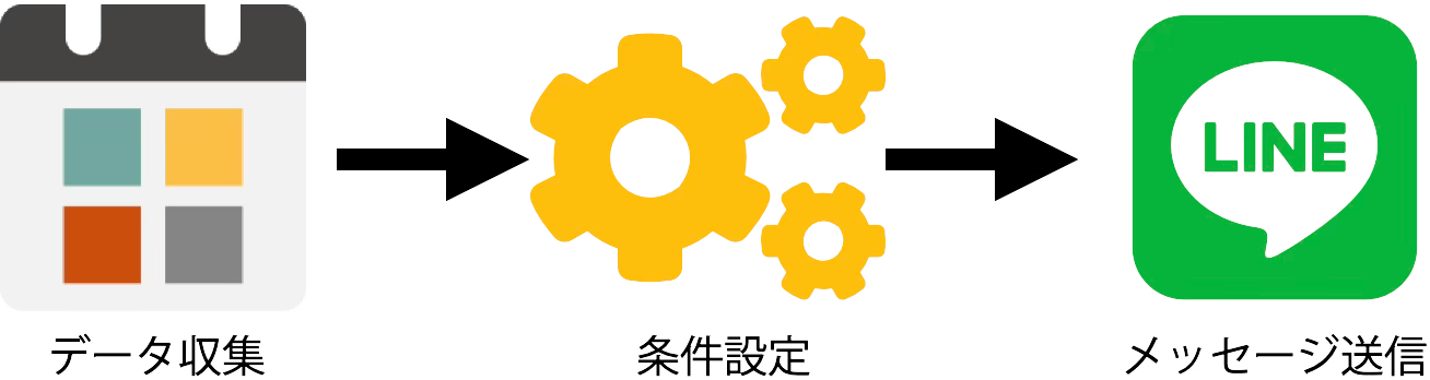 Toruyaでデータ収集→条件設定→メッセージ配信