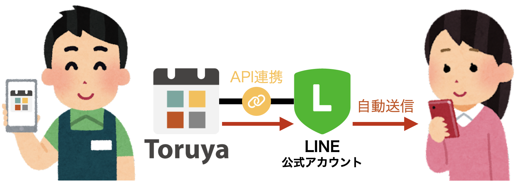 ToruyaとLINE公式アカウントをAPI連携することで、LINEを自動送信します