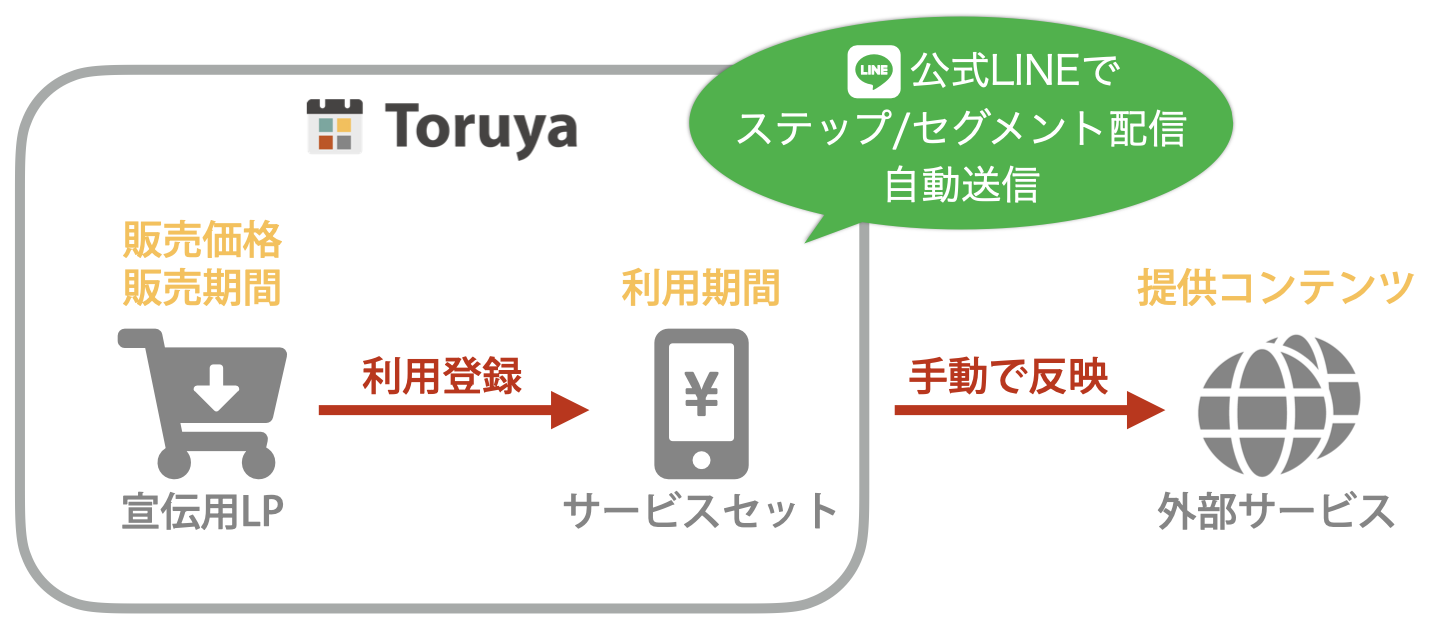 外部サービスの仕組み図